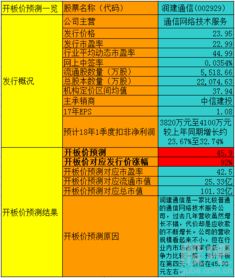 潤(rùn)建通信開(kāi)板價(jià)分析與盈利展望 聚焦信息系統(tǒng)集成服務(wù)市場(chǎng)潛力